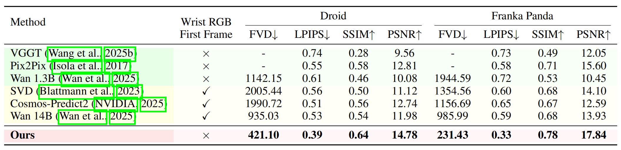 Video quantitative metrics (FVD table)